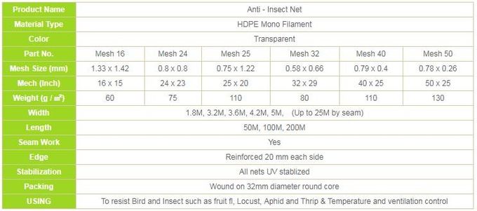 Сетка Инст моноволокна ХДПЭ ловя сетью 20 30 40 сеть проверок насекомого отсчета 50 сеток анти-